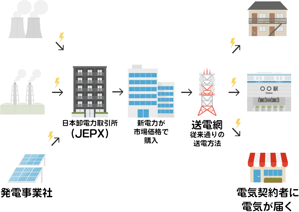 電気の供給図解